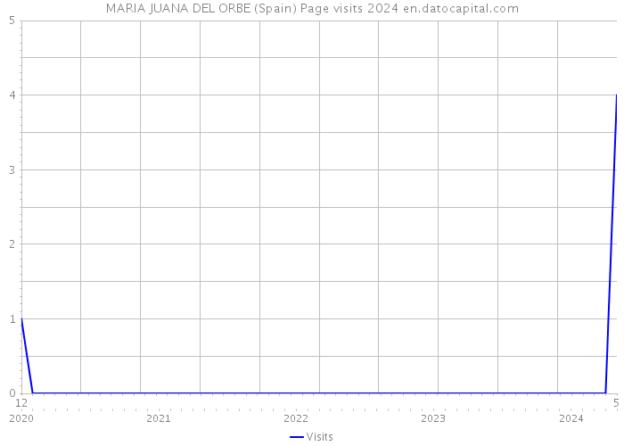 MARIA JUANA DEL ORBE (Spain) Page visits 2024 