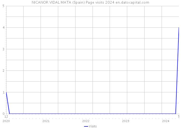 NICANOR VIDAL MATA (Spain) Page visits 2024 