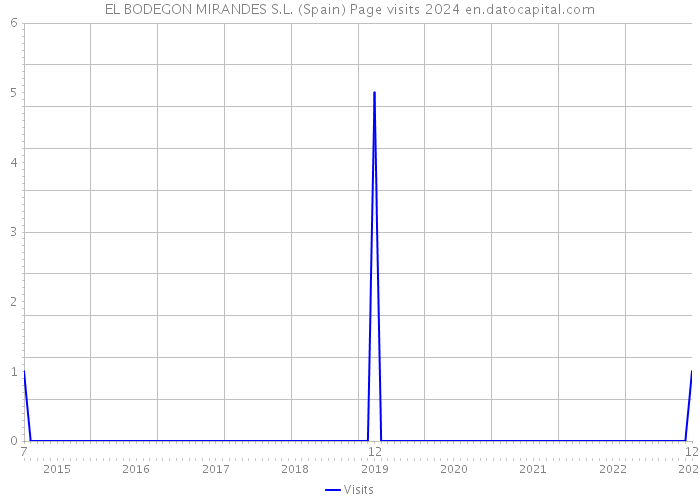 EL BODEGON MIRANDES S.L. (Spain) Page visits 2024 