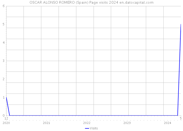 OSCAR ALONSO ROMERO (Spain) Page visits 2024 