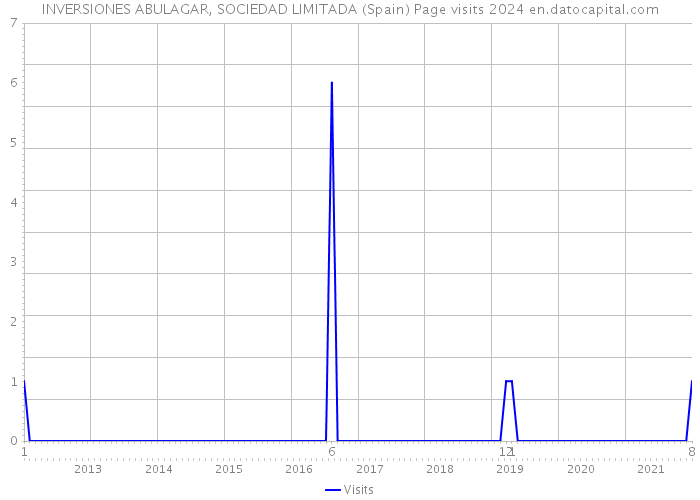 INVERSIONES ABULAGAR, SOCIEDAD LIMITADA (Spain) Page visits 2024 