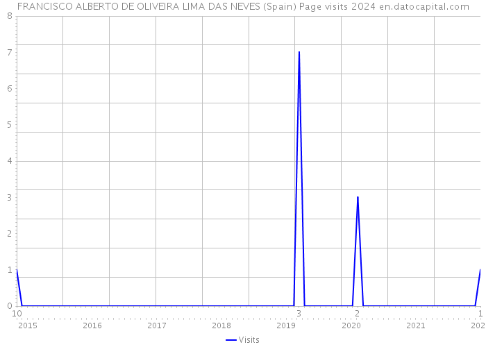 FRANCISCO ALBERTO DE OLIVEIRA LIMA DAS NEVES (Spain) Page visits 2024 