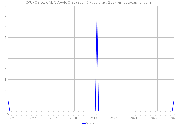 GRUPOS DE GALICIA-VIGO SL (Spain) Page visits 2024 