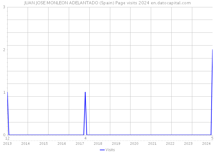 JUAN JOSE MONLEON ADELANTADO (Spain) Page visits 2024 