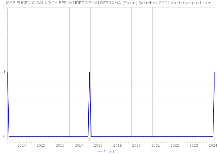 JOSE EUGENIO SALARICH FERNANDEZ DE VALDERRAMA (Spain) Searches 2024 