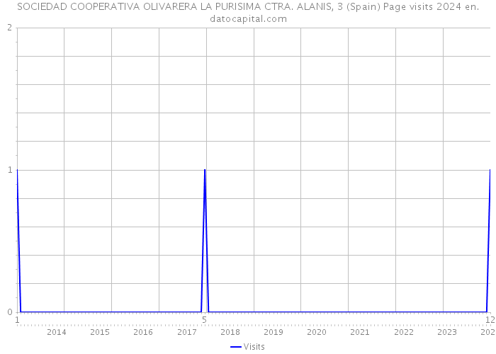 SOCIEDAD COOPERATIVA OLIVARERA LA PURISIMA CTRA. ALANIS, 3 (Spain) Page visits 2024 