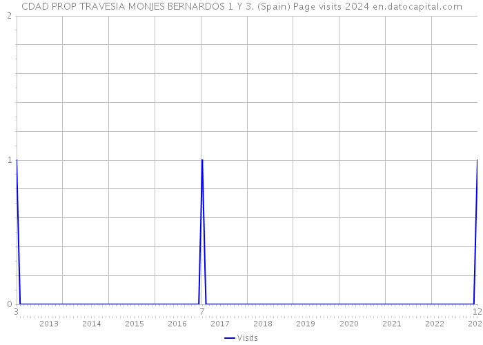 CDAD PROP TRAVESIA MONJES BERNARDOS 1 Y 3. (Spain) Page visits 2024 