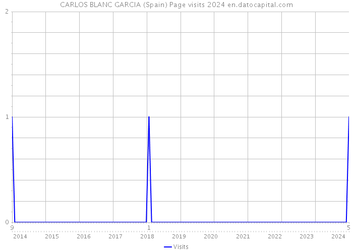 CARLOS BLANC GARCIA (Spain) Page visits 2024 