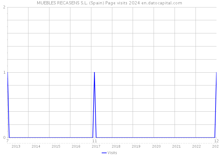 MUEBLES RECASENS S.L. (Spain) Page visits 2024 