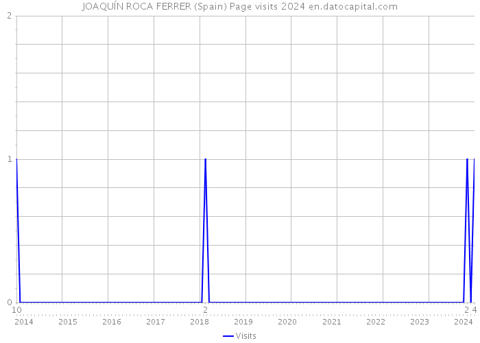 JOAQUÍN ROCA FERRER (Spain) Page visits 2024 
