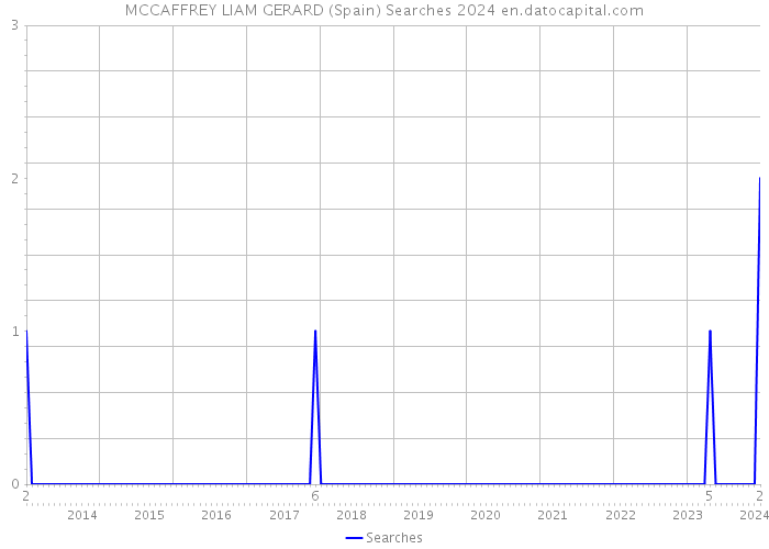 MCCAFFREY LIAM GERARD (Spain) Searches 2024 