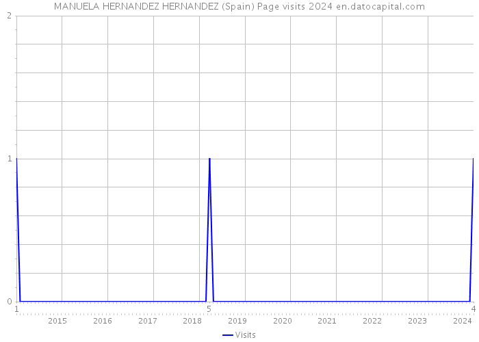 MANUELA HERNANDEZ HERNANDEZ (Spain) Page visits 2024 