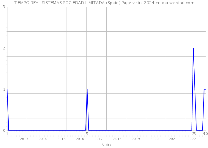 TIEMPO REAL SISTEMAS SOCIEDAD LIMITADA (Spain) Page visits 2024 