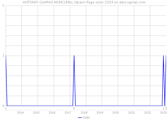 ANTONIO GUARAS MUNCUNILL (Spain) Page visits 2024 