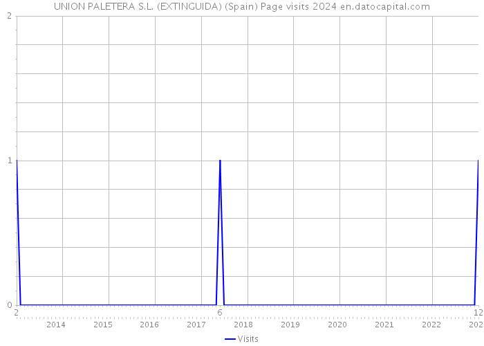 UNION PALETERA S.L. (EXTINGUIDA) (Spain) Page visits 2024 