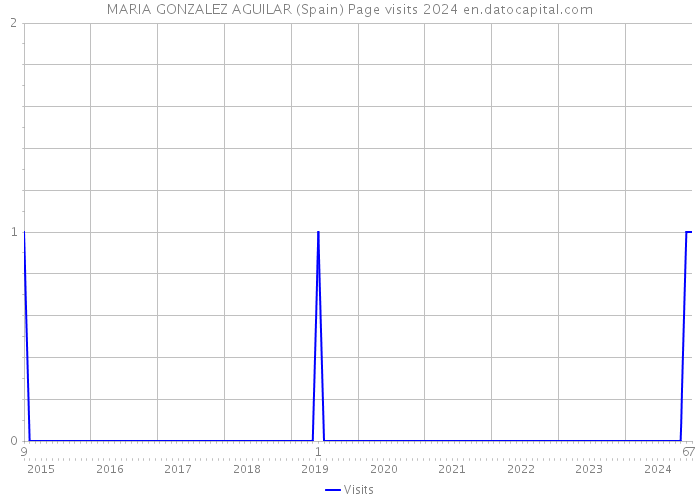 MARIA GONZALEZ AGUILAR (Spain) Page visits 2024 