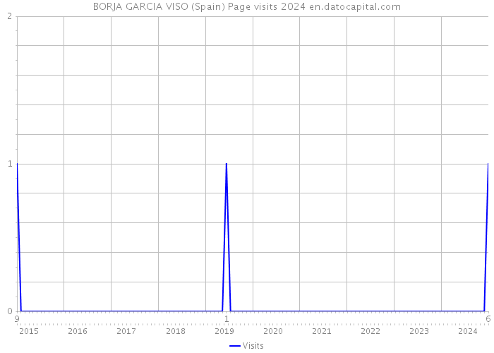 BORJA GARCIA VISO (Spain) Page visits 2024 