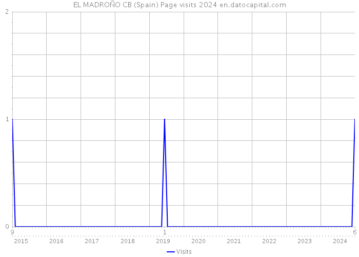 EL MADROÑO CB (Spain) Page visits 2024 