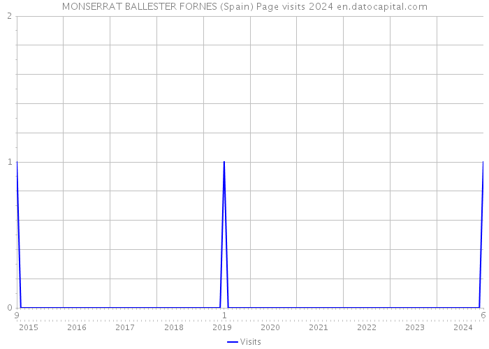 MONSERRAT BALLESTER FORNES (Spain) Page visits 2024 