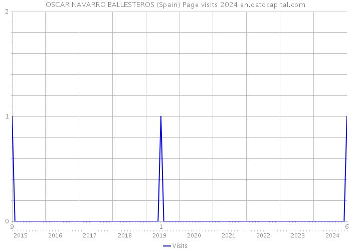 OSCAR NAVARRO BALLESTEROS (Spain) Page visits 2024 