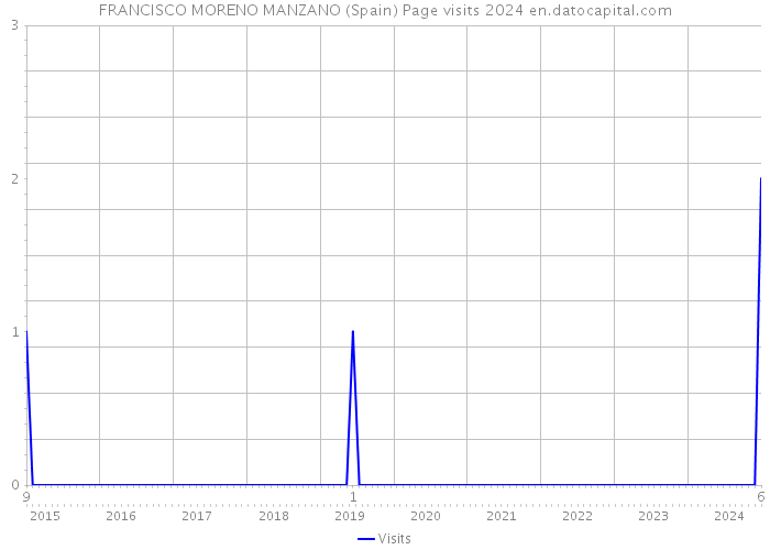 FRANCISCO MORENO MANZANO (Spain) Page visits 2024 