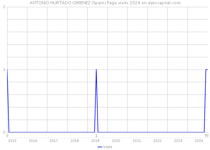 ANTONIO HURTADO GIMENEZ (Spain) Page visits 2024 