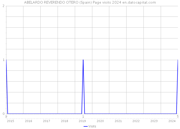 ABELARDO REVERENDO OTERO (Spain) Page visits 2024 