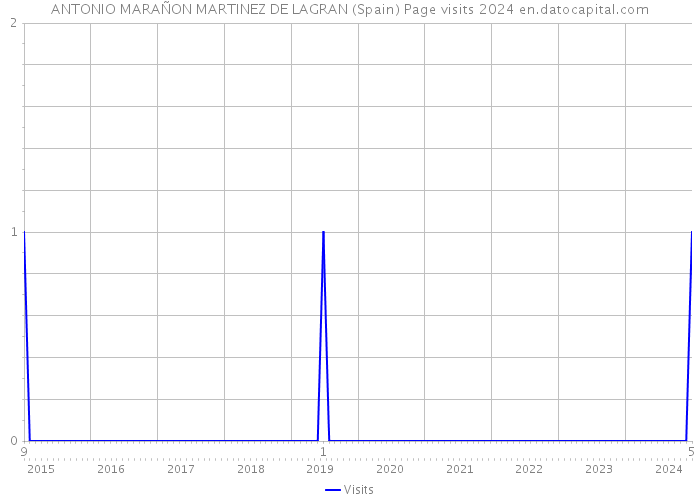 ANTONIO MARAÑON MARTINEZ DE LAGRAN (Spain) Page visits 2024 
