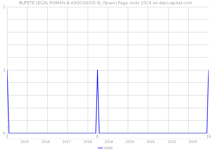 BUFETE LEGAL ROMAN & ASOCIADOS SL (Spain) Page visits 2024 