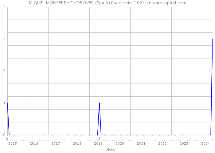 MIQUEL MONSERRAT ADROVER (Spain) Page visits 2024 