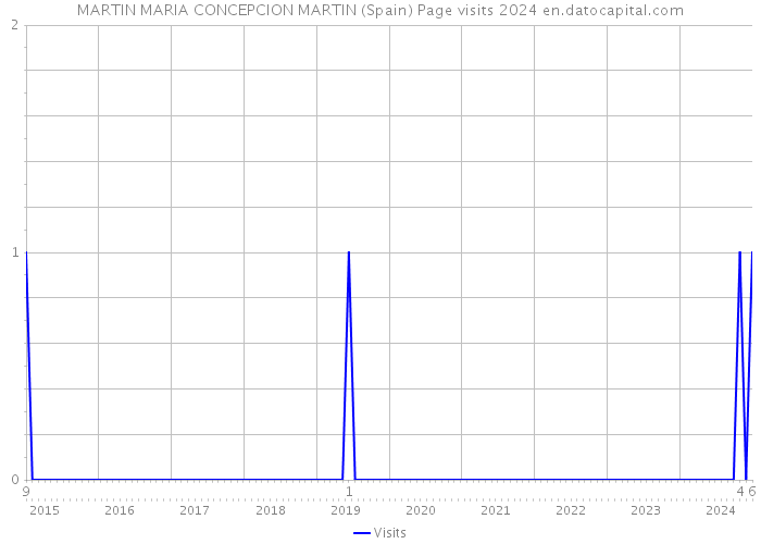 MARTIN MARIA CONCEPCION MARTIN (Spain) Page visits 2024 