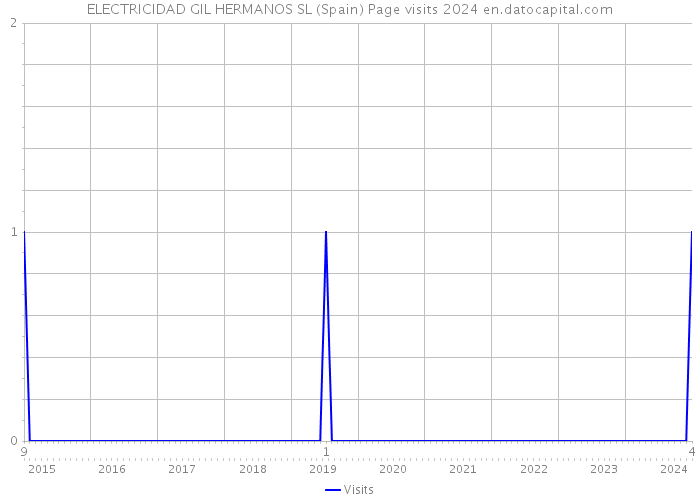 ELECTRICIDAD GIL HERMANOS SL (Spain) Page visits 2024 