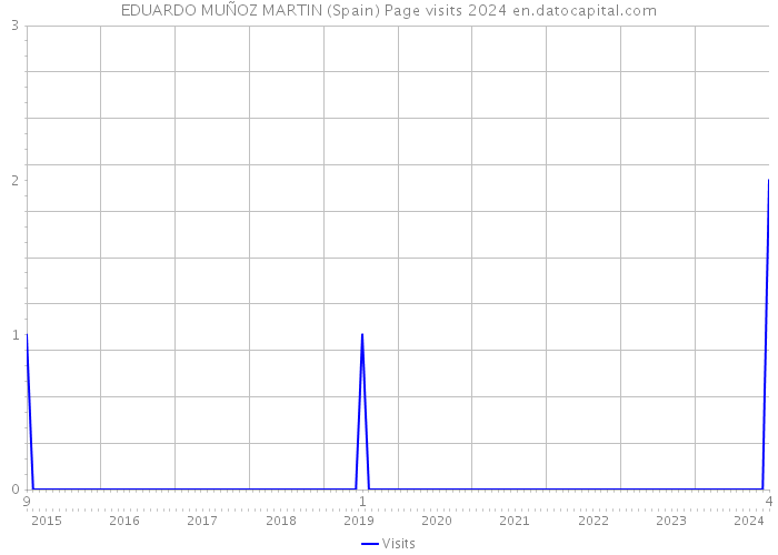 EDUARDO MUÑOZ MARTIN (Spain) Page visits 2024 