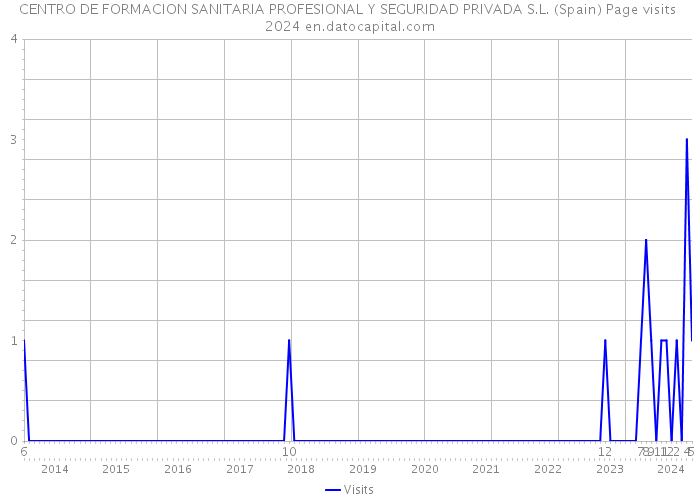 CENTRO DE FORMACION SANITARIA PROFESIONAL Y SEGURIDAD PRIVADA S.L. (Spain) Page visits 2024 