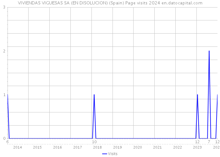 VIVIENDAS VIGUESAS SA (EN DISOLUCION) (Spain) Page visits 2024 