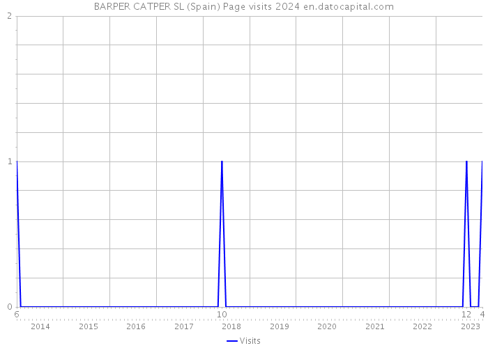 BARPER CATPER SL (Spain) Page visits 2024 