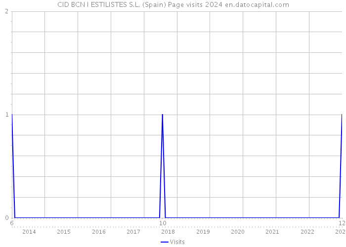 CID BCN I ESTILISTES S.L. (Spain) Page visits 2024 