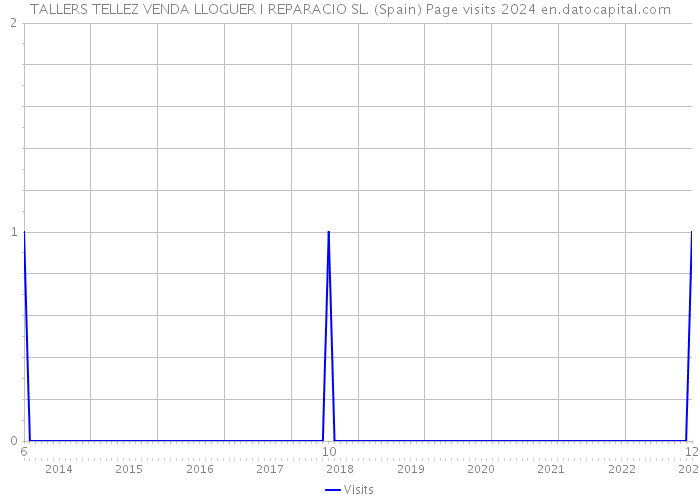 TALLERS TELLEZ VENDA LLOGUER I REPARACIO SL. (Spain) Page visits 2024 