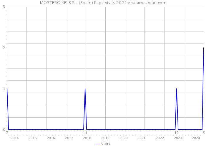 MORTERO KELS S L (Spain) Page visits 2024 