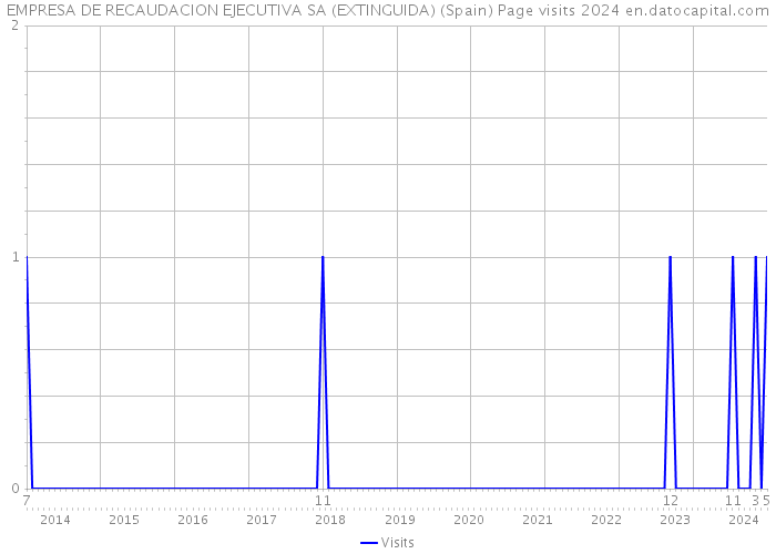 EMPRESA DE RECAUDACION EJECUTIVA SA (EXTINGUIDA) (Spain) Page visits 2024 