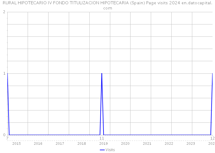 RURAL HIPOTECARIO IV FONDO TITULIZACION HIPOTECARIA (Spain) Page visits 2024 