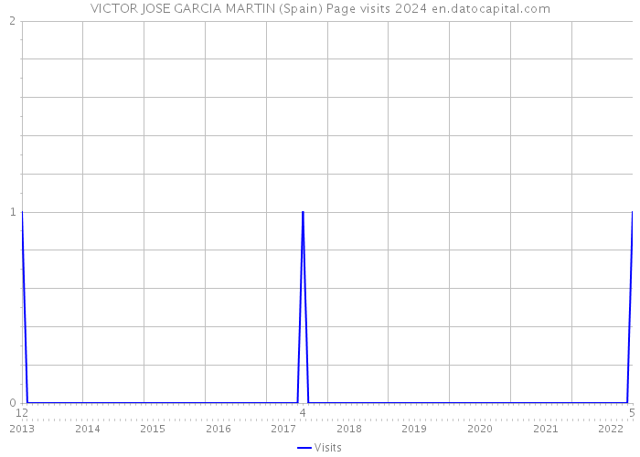 VICTOR JOSE GARCIA MARTIN (Spain) Page visits 2024 