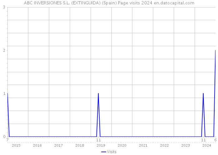 ABC INVERSIONES S.L. (EXTINGUIDA) (Spain) Page visits 2024 