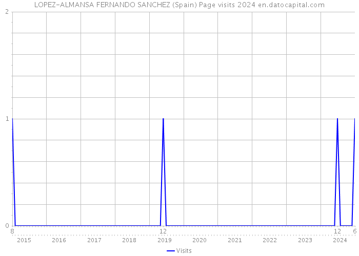 LOPEZ-ALMANSA FERNANDO SANCHEZ (Spain) Page visits 2024 