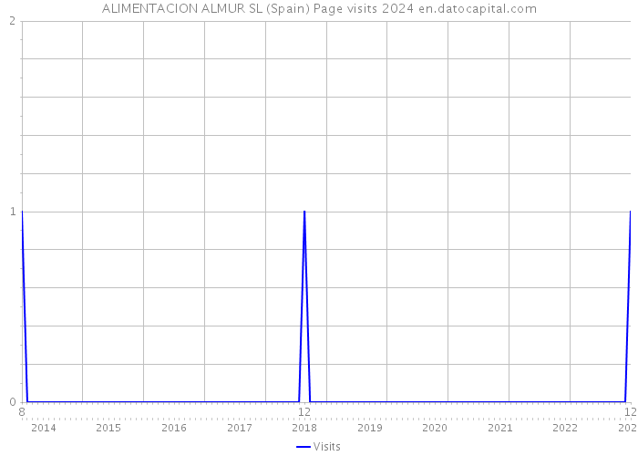 ALIMENTACION ALMUR SL (Spain) Page visits 2024 