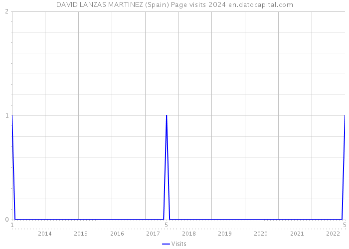 DAVID LANZAS MARTINEZ (Spain) Page visits 2024 