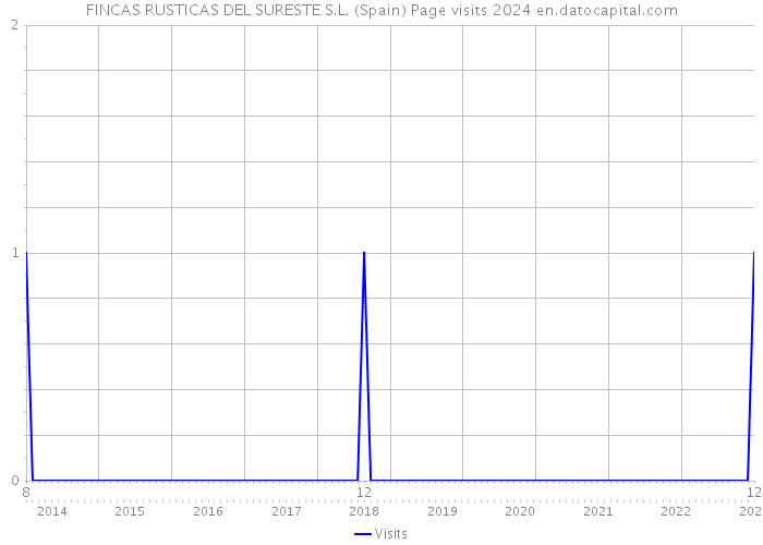 FINCAS RUSTICAS DEL SURESTE S.L. (Spain) Page visits 2024 