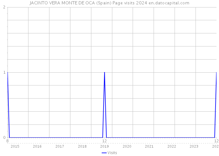 JACINTO VERA MONTE DE OCA (Spain) Page visits 2024 