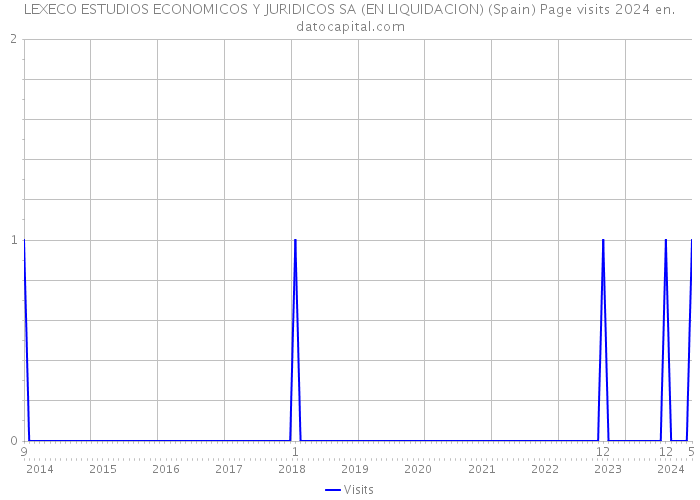 LEXECO ESTUDIOS ECONOMICOS Y JURIDICOS SA (EN LIQUIDACION) (Spain) Page visits 2024 