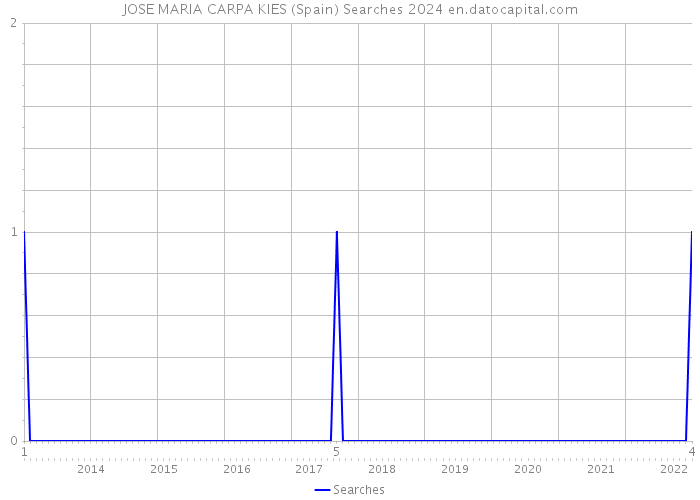 JOSE MARIA CARPA KIES (Spain) Searches 2024 